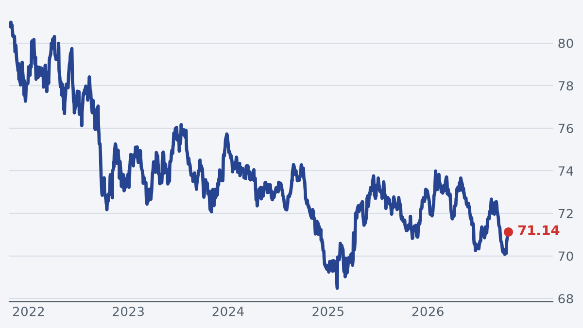 The Canadian dollar is little changed on a year ago, at 71.14 US cents. Line chart of the canadian dollar, US cents, 2021 to 2026. C$ in US cents, October 21, 2026: 71.14 US cents. C$ in US cents, a year earlier (October 21, 2025): 71.32 US cents (down). C$ in US cents, highest since 2021: 80.98 US cents on October 28, 2021. C$ in US cents, lowest since 2021: 68.48 US cents on February 3, 2025.