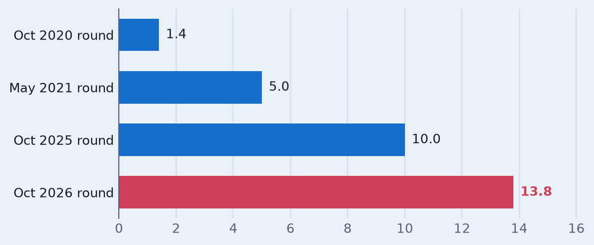 Wealthsimple's valuation at each funding round. Bar chart of wealthsimple's valuation at each funding round, CAD billion. Oct 2020 round: 1.4 CAD billion. May 2021 round: 5.0 CAD billion. Oct 2025 round: 10.0 CAD billion. Oct 2026 round: 13.8 CAD billion. Largest: Oct 2026 round, 13.8 CAD billion. Total of the 4 bars: 30.2 CAD billion.