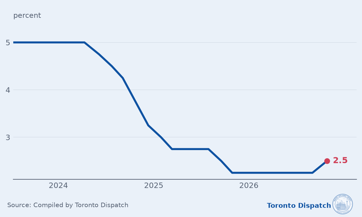 Bank of Canada's policy rate has edged up from its 2.2 percent low. Line chart of bank of canada policy rate at each decision since july 2023, percent, 2023 to 2026. Bank of Canada policy rate, October 2026: 2.5 percent. Bank of Canada policy rate, a year earlier (October 2025): 2.2 percent (up). Bank of Canada policy rate, change from a year earlier: up 0.2 points. Bank of Canada policy rate, highest since 2023: 5.0 percent in July 2023. Bank of Canada policy rate, lowest since 2023: 2.2 percent in October 2025.