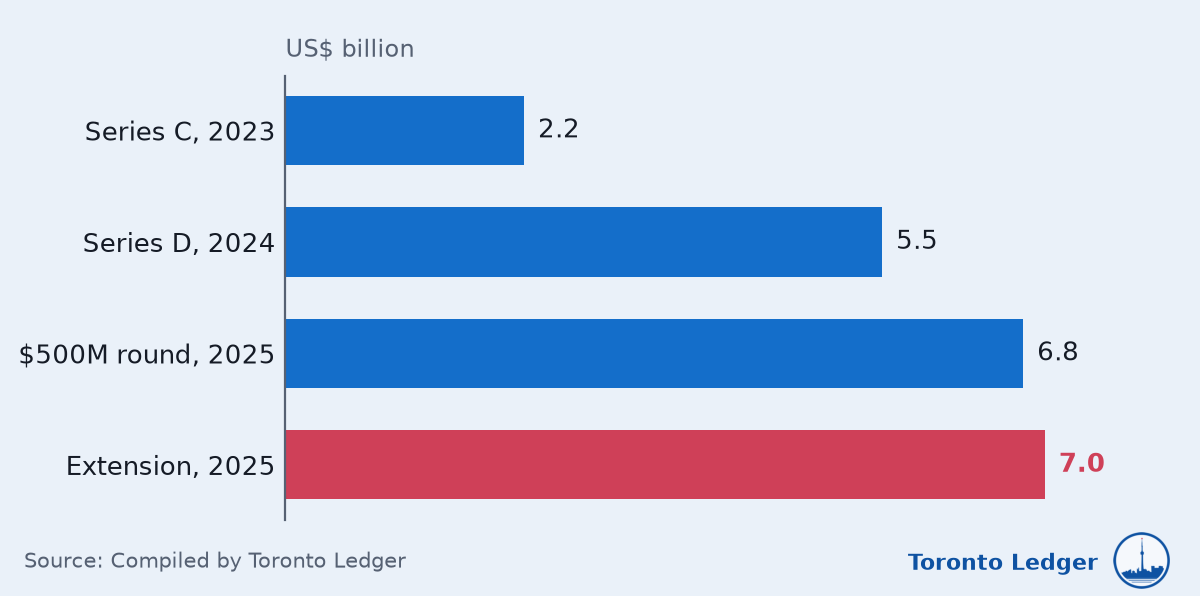 Cohere's valuation has more than tripled since 2023, reaching US$7.0 billion. Bar chart of cohere's valuation at funding rounds, in us dollars, US$ billion. Series C, 2023: 2.2 US$ billion. Series D, 2024: 5.5 US$ billion. $500M round, 2025: 6.8 US$ billion. Extension, 2025: 7.0 US$ billion. Largest: Extension, 2025, 7.0 US$ billion. Total of the 4 bars: 21.5 US$ billion.