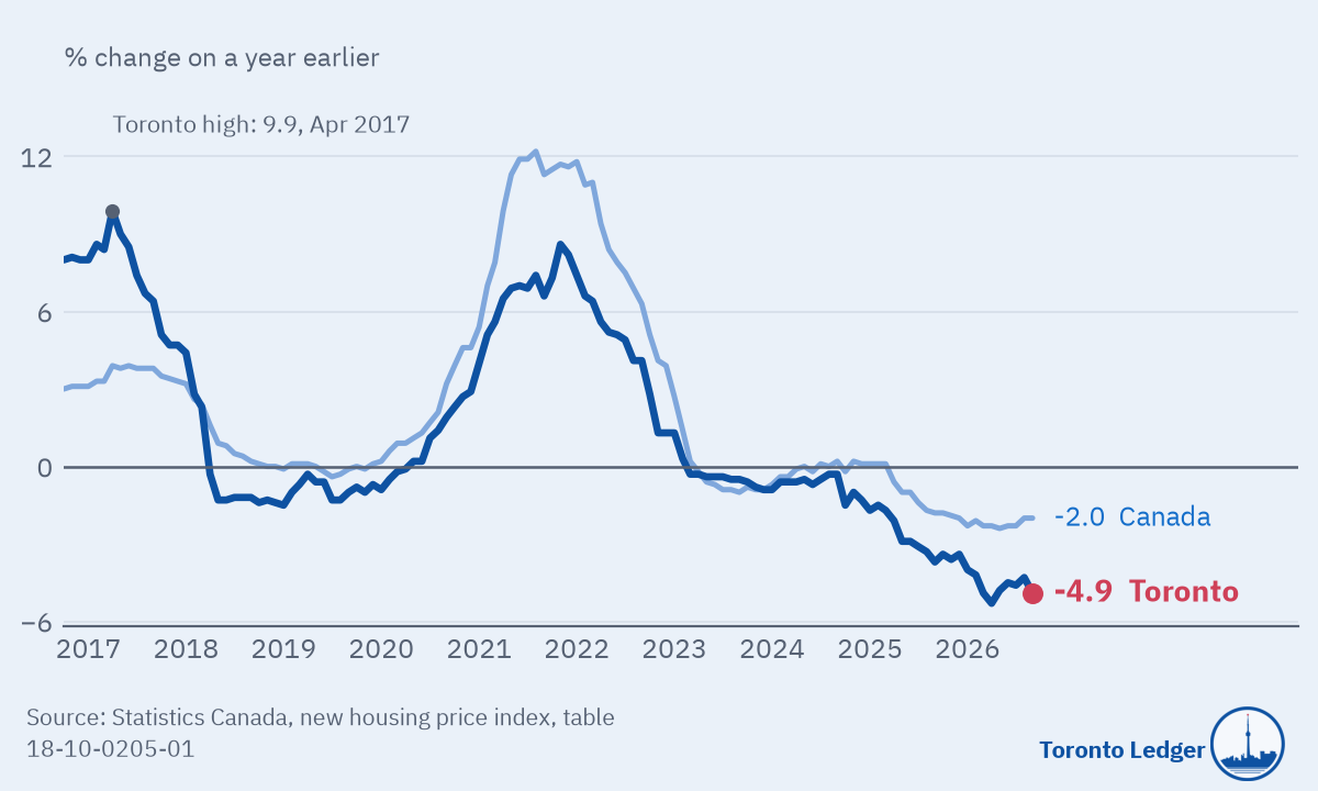 Toronto's new house prices are falling faster than the national rate. Line chart of prices of new houses in toronto, % change on a year earlier, 2016 to 2026. Toronto, September 2026: -4.9%. Toronto, a year earlier (September 2025): -3.7% (down). Toronto, change from a year earlier: down 1.2 points. Toronto, highest since 2016: 9.9% in April 2017. Toronto, lowest since 2016: -5.3% in April 2026. Canada, September 2026: -2.0%.